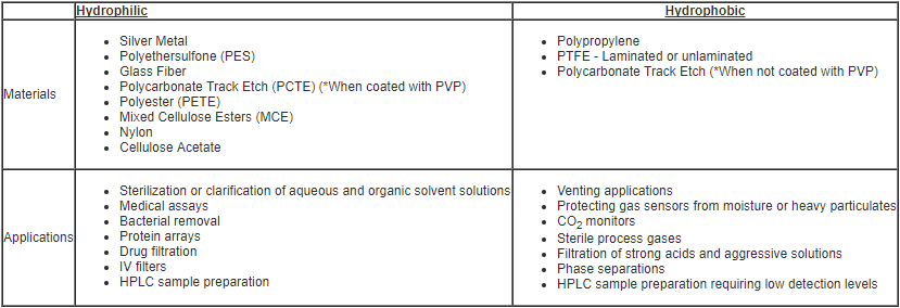 PTFE Hydrophilic and Hydrophobic